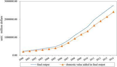 Tracking the Domestic Carbon Emission Intensity of China’s Construction Industry: A Global Value Chain Perspective